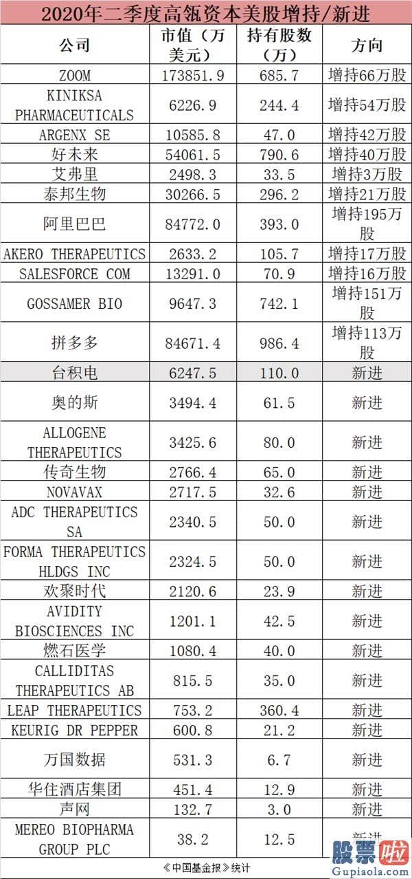 美股开户鼎金投资-头号重仓股暴涨400% 高瓴资本又火了！760亿持仓大曝光 更有这个大动作