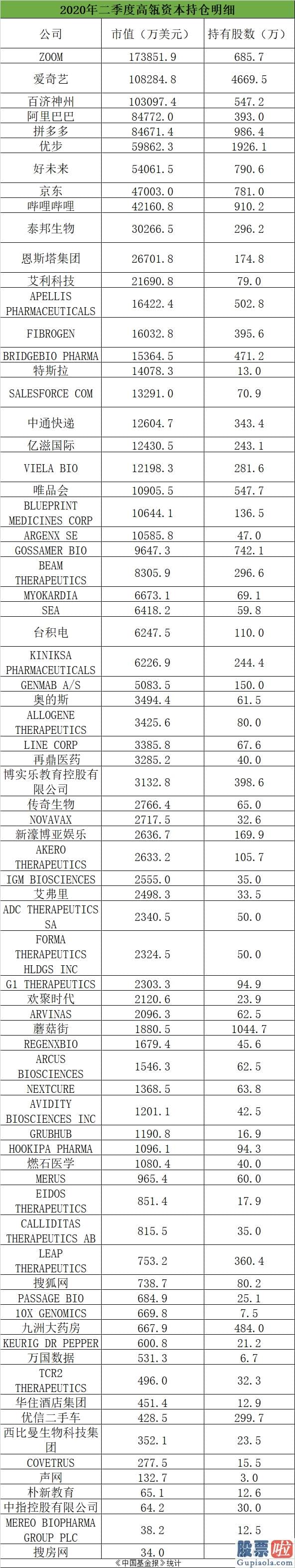 美股开户鼎金投资-头号重仓股暴涨400% 高瓴资本又火了！760亿持仓大曝光 更有这个大动作