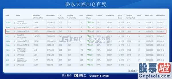 投资美股 外汇-桥水大幅加仓百度33万股 看中的是什么？