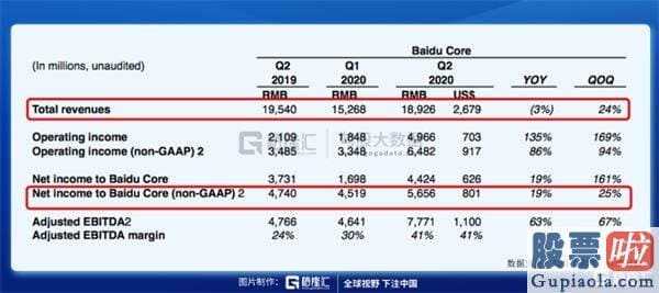 投资美股 外汇-桥水大幅加仓百度33万股 看中的是什么？