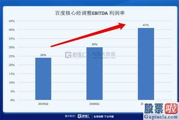 投资美股 外汇-桥水大幅加仓百度33万股 看中的是什么？