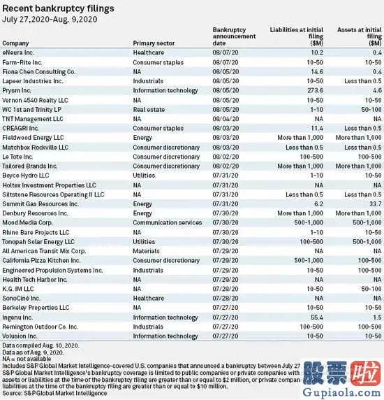 今曰美股行情走势图 美国迎10年来最大破产潮！400多家大型企业破产 这些行业巨头也无法幸免！