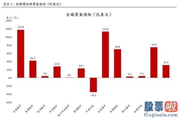 美股投资 软件 知乎 全球资金流向双周报（2020年8月14日）