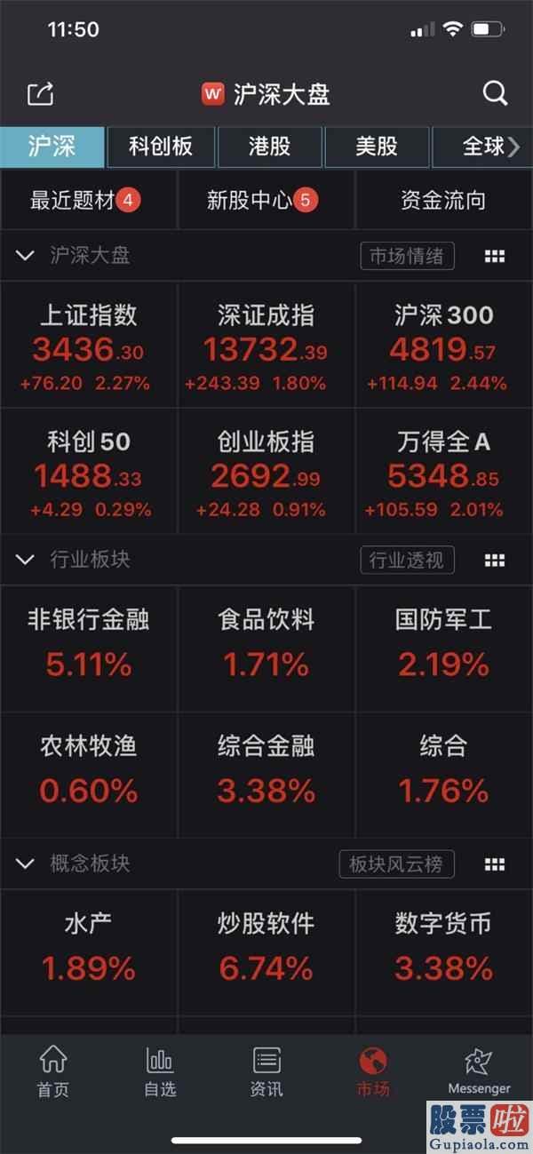 2020股市行情预测分析 沪深指数涨逾2%收复3400！大金融走强 有机构称月度级回调完毕