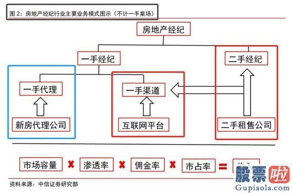 投资公司怎么炒美股-为什么高瓴、腾讯、阿里、京东、字节跳动等巨头一致看好房地产经纪行业？