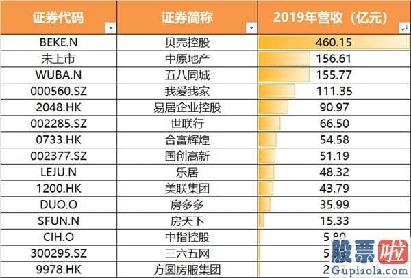 投资公司怎么炒美股-为什么高瓴、腾讯、阿里、京东、字节跳动等巨头一致看好房地产经纪行业？