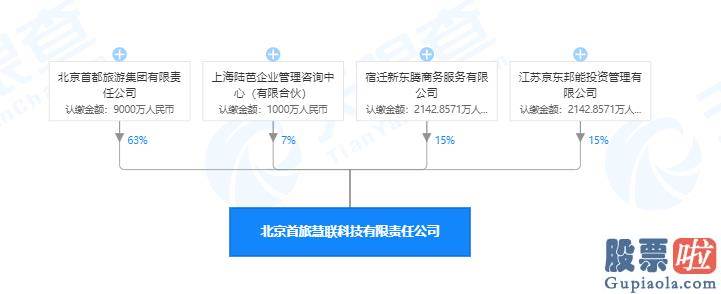 美股行情道琼斯开盘时间 京东入股北京首旅慧联科技有限责任公司为其第二大股东