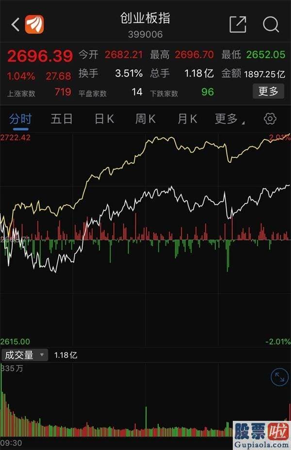 19年股市行情预测分析_沪深指数突破3400点！银行保险券商狂飙 复苏牛或将挑战新高！发生什么事？