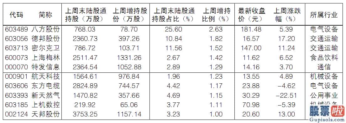 股市行情预测分析图-终结周围净卖出 北向资金再买银行和周期龙头