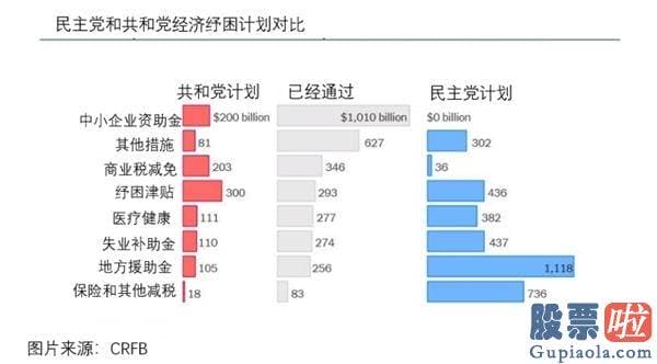 百年美股投资人排名：摩根大通：经济发展纾困计划一定尽快颁布