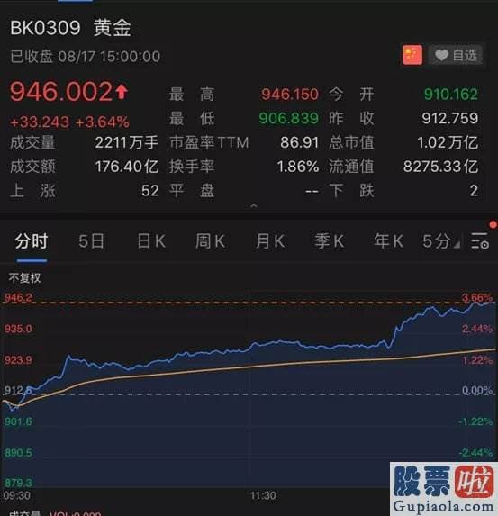 美股投资者排名：巴菲特一出手 这家公司立马狂飙近400个亿！