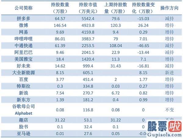 美股行情 实时 千亿级私募高毅美股持仓曝光！买了17股12只都是中概股 二季度大举抛售阿里