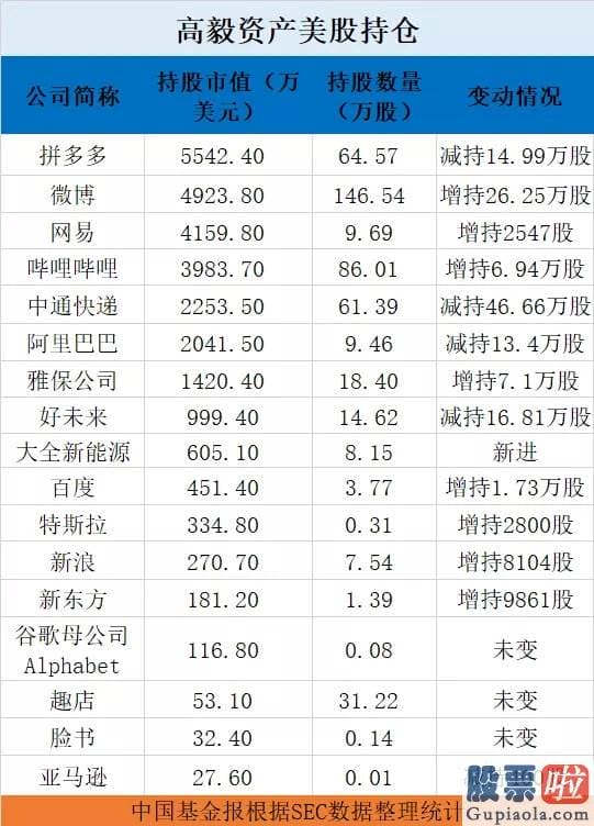 美股哪些股票值得投资：高毅、涌金、保银投资！私募巨头们美股买了啥？