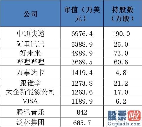 美股哪些股票值得投资：高毅、涌金、保银投资！私募巨头们美股买了啥？