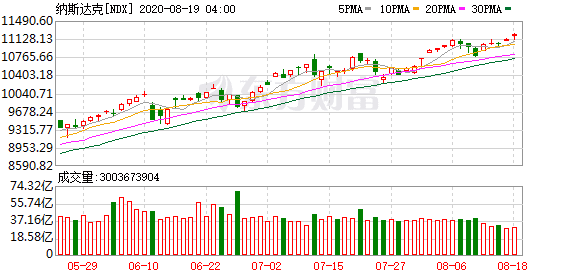 今天美股行情走势股：标普再创历史新高 美元指数跌至28个月新低 金价重返2000美元