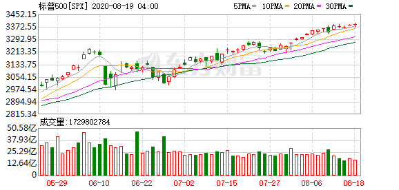 今天美股行情走势股：标普再创历史新高 美元指数跌至28个月新低 金价重返2000美元