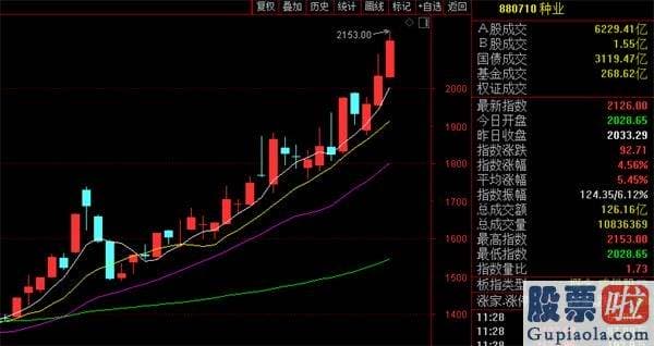 股票行情分析预测师杨敏-中期向上行情趋势不变！