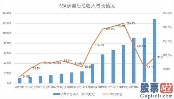 香港花旗银行 投资美股：屡创新高的SEA能到千亿美金吗？