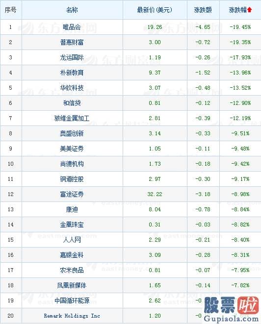 微牛投资美股_热门中概股多数收跌 拼多多涨近5%市值超越京东