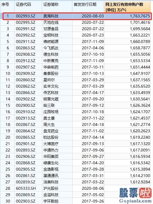 股票行情分析预测师张君宝 太凶狠！242万新股民跑步进A股 同比狂增120%多