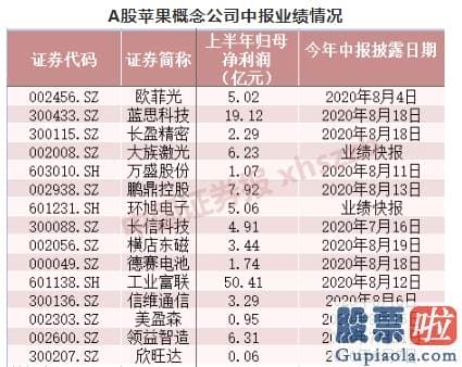 美股行情最新走势-苹果盘中市值超2万亿美元！产业链多家A股公司业绩可观