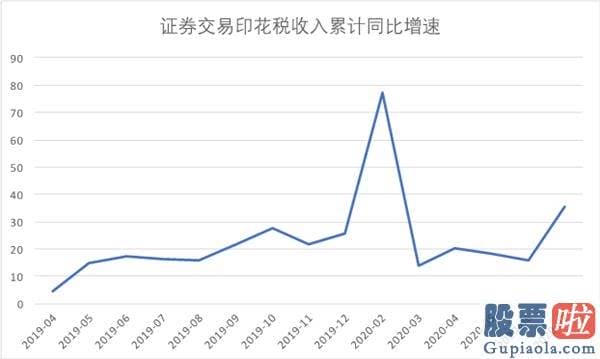 股市行情预测分析师排名_印花税收入同比增近两倍 资金跑步入场 证券开户创5年新高