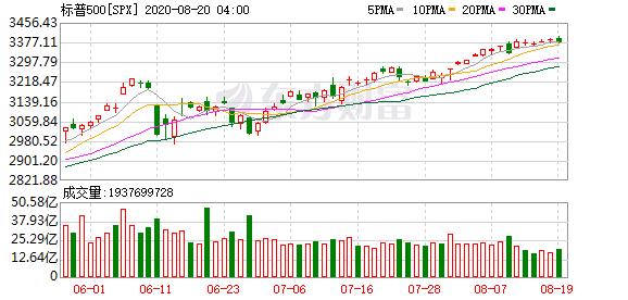 8月22美股行情走势-美股与基础面偏差有多大？