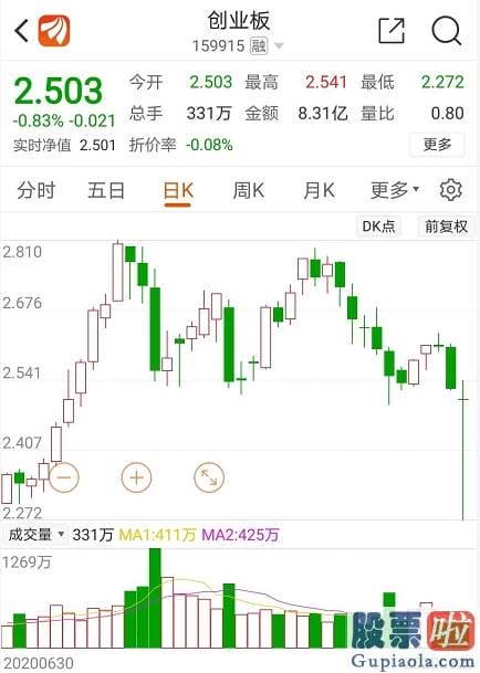 一周股票行情大盘分析预测 创业板没慌 ETF们先慌了？康美N0.2被揪出来了！