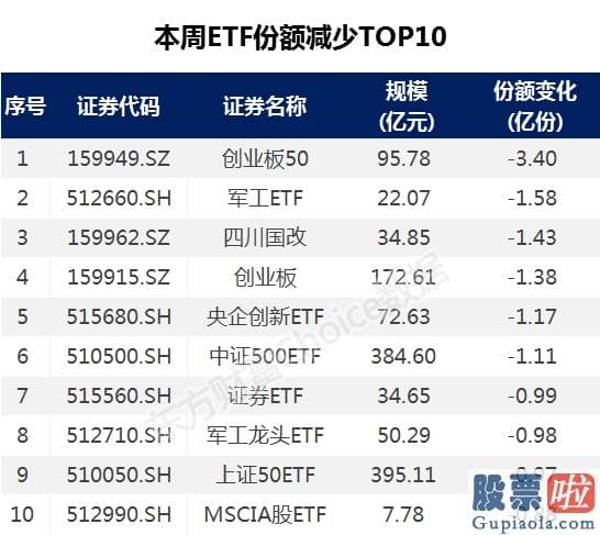 一周股票行情大盘分析预测 创业板没慌 ETF们先慌了？康美N0.2被揪出来了！