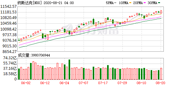 美股实时行情投资_科技巨头发力纳指再创历史新高 特斯拉站上2000美元