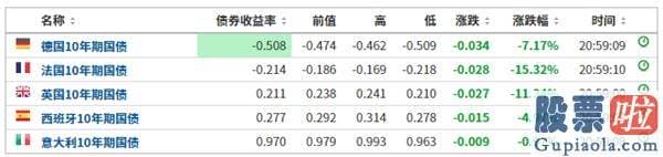 美股行情最新消息 隔夜惊心！这个销售市场一度狂涨！美经济发展数据全方位低于预测 美股却亮了