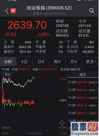 股票行情大盘分析预测分析：发生了什么？创业板忽然暴涨2%！