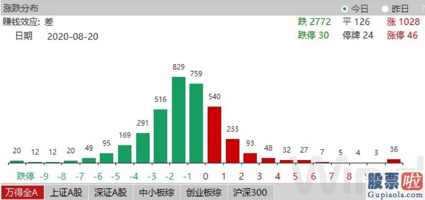 股票行情分析预测图怎么看：A股缩量调整意味着什么 哪些股值得逆势坚守