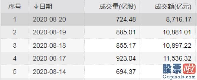 股票行情分析预测图怎么看：A股缩量调整意味着什么 哪些股值得逆势坚守