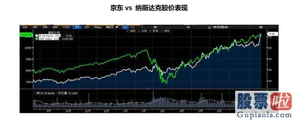 国内投资美股限制 裂变伊始 再造京东