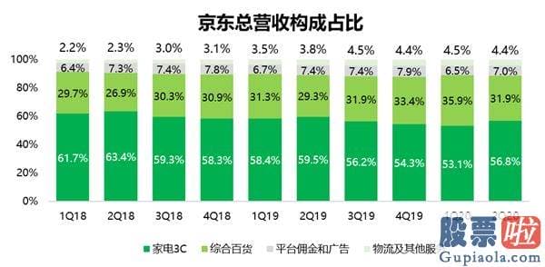 国内投资美股限制 裂变伊始 再造京东