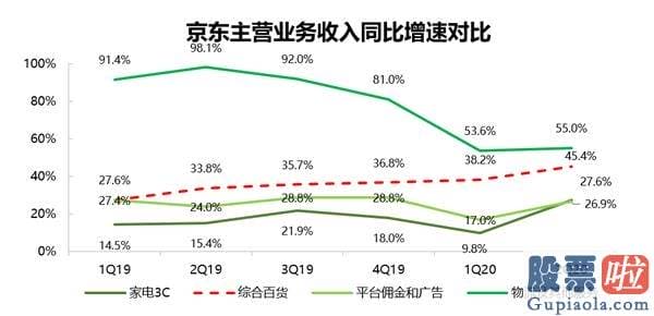 国内投资美股限制 裂变伊始 再造京东