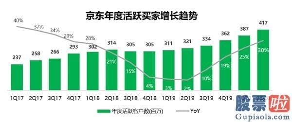 国内投资美股限制 裂变伊始 再造京东