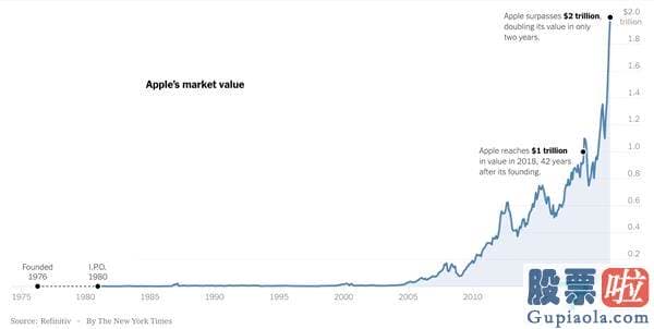 2016年美股行情走势 苹果是如何把市值“做”上2万亿美元的？