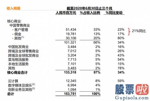 美源投资原始股靠谱吗 阿里Q2营收1537亿 核心商业业务复苏 不调整全年6500亿元目的