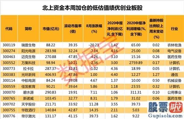 今日股市分析预测分析 9万亿版块的大事件！创业板下周可能率这么走 这些低估值绩优股获聪慧资金加仓