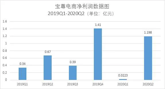 投资美股如何扣税：宝尊电商二季度财报：GMV为127.6亿元 同比增长31%