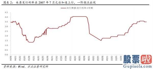 股市行情预测分析文章普搞-寻觅销售市场结构性机会 关心顺周期低估值种类