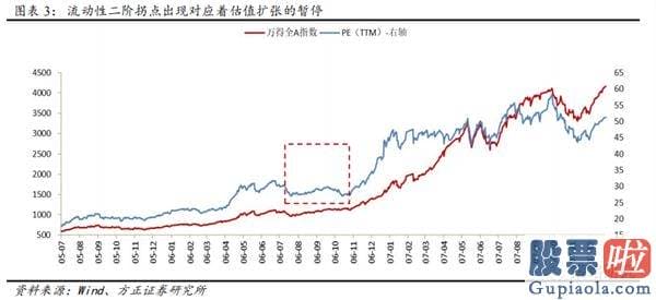 股市行情预测分析文章普搞-寻觅销售市场结构性机会 关心顺周期低估值种类