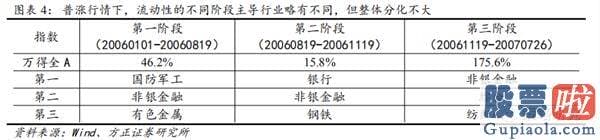 股市行情预测分析文章普搞-寻觅销售市场结构性机会 关心顺周期低估值种类