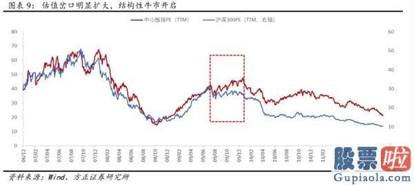 股市行情预测分析文章普搞-寻觅销售市场结构性机会 关心顺周期低估值种类