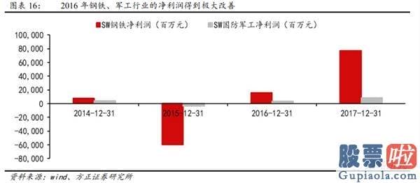 股市行情预测分析文章普搞-寻觅销售市场结构性机会 关心顺周期低估值种类