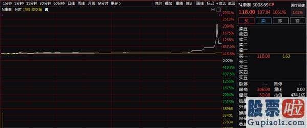 股票行情预测分析师杨敏：盘中最高狂飙2900%！创业板2.0首日四大超预测 后势如何演绎？