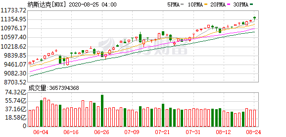 美股公司投资顾问岗位_V型反弹后 美股波动性将增加