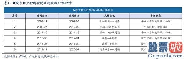 股市预测分析最准的人是谁 那些年人们经历的“牛市补涨”